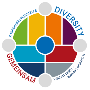 Das Logo der Koordinierungsstelle Diversity: Vielfalt leben - Zukunft gestalten